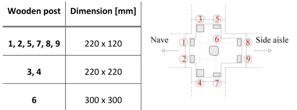 Table 16. Approximate cross section dimensions of the posts of the nave pillar (Greco, et al., 2015)