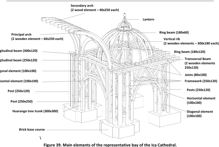 Figure 39. Main elements of the representative bay of the Ica Cathedral.  