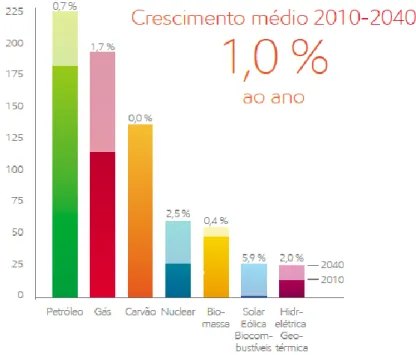 Gráfico 2: Evolução da Matriz Energética 