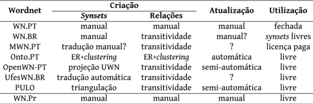 tabela 1: Wordnets do português e WN.Pr, a sua abordagem de criação e dispo- dispo-nibilização