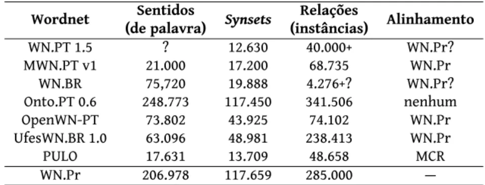 tabela 4: Relações semânticas nas wordnets do português.