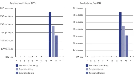 FIGURA 3: CONSUMO DE ENERGIA PARA ILUMINAÇÃO PÚBLICA NO  MUNICÍPIO DE MARAGOGI