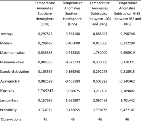 Table 3. Descriptive statistics for the series of temperature anomalies. The  anomalies in the southern hemisphere are compared to  average temperatures  between 1961 and 1990 while the subtropical anomalies are averaged between 1958 
