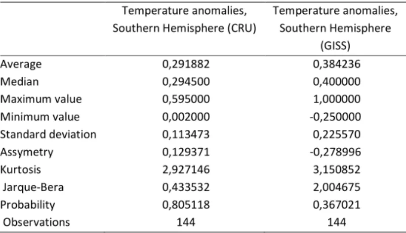 Table 4. Descriptive statistics for the series of temperature anomalies with monthly frequency