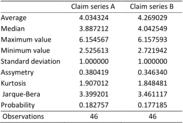 Table 8. Descriptive statistics of the series of direct losses normalized by dividing  the original series by the standard deviation of the series