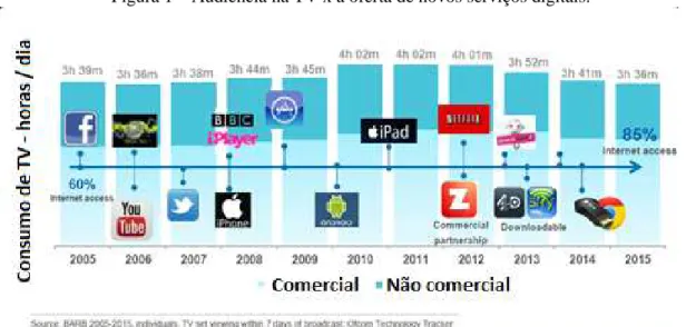 Figura 1 – Audiência na TV x a oferta de novos serviços digitais. 