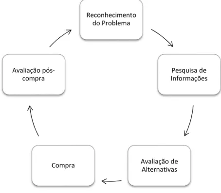 Figura 4 – Modelo de tomada de decisão do consumidor EKB 
