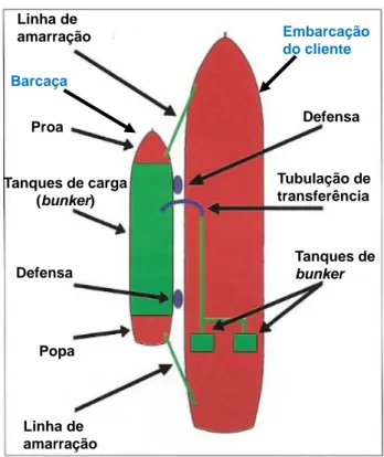 Figura 2: Esquema simplificado de conexão entre a barcaça e a embarcação durante o  abastecimento 