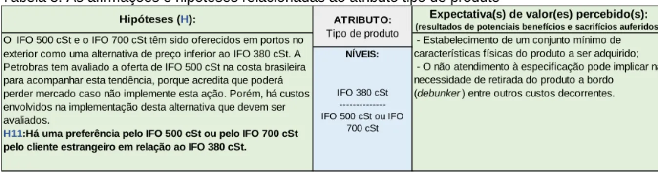 Tabela 8: As afirmações e hipóteses relacionadas ao atributo tipo de produto 