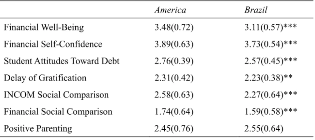 Table 2. Differences between countries on financial measures 