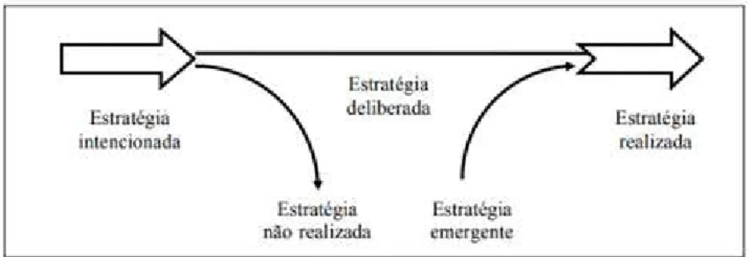 Figura 4: Fluxo das estratégias 
