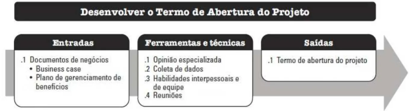 Figura 7: Processo de desenvolver o termo de abertura simplificado  Fonte: PMI (2017) 