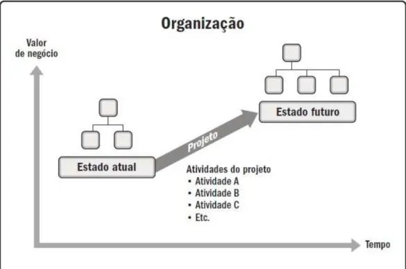 Figura 10: Transição do estágio operacional  Fonte: PMI (2017) 