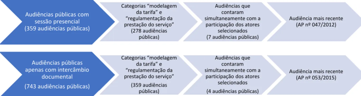 Figura 1 - Critérios para seleção das audiências públicas analisadas 