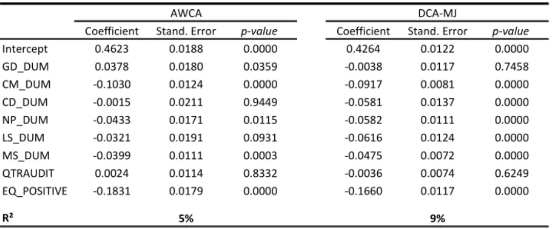 Table  6  shows  the  results  of  the  regression  of the DCA, measured by the AWCA model and by 
