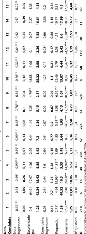 Tabela 4 – Estimação com MQO para o recálculo do IDD tradicional (semoutliers)