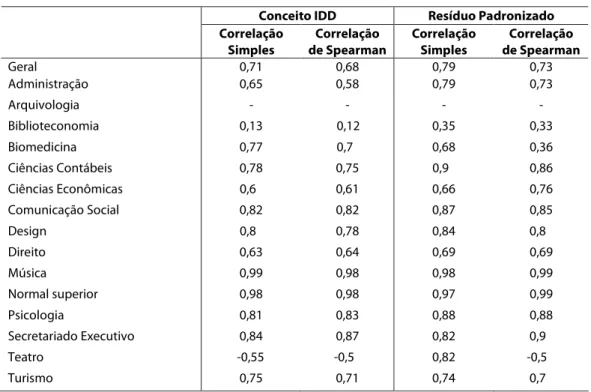 Tabela 7  – Correlações entre o IDD tradicional e o IDD com Enem