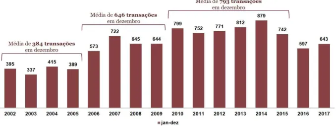 Gráfico 1: Número de Transações de M&amp;A anunciadas de 2002 até 2017. 