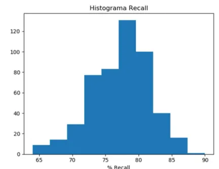 Gráfico 9: Histograma com os valores de Abrangência obtidos pelo protótipo em diferentes tentativas de  classificação da cláusula Valor de Emissão