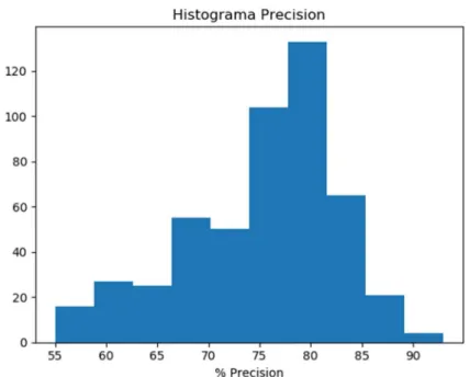 Gráfico  12:  Histograma  com  os  valores  de  Precisão  obtidos  pelo  protótipo  em  diferentes  tentativas  de  classificação da cláusula Valor de Emissão