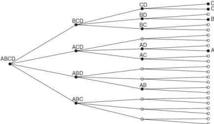 Figure 1: Tree for Possible Models in Autometrics. 