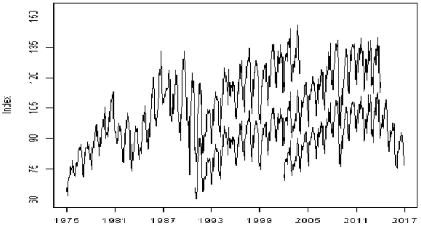 Figure  3  plots  the  three  series  in  one  graph.  Note  that  there  is  considerable  overlap  between their covered time span