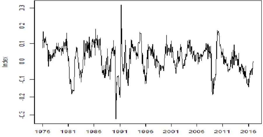Figure 5: Log General Industrial Production - Annual Difference 