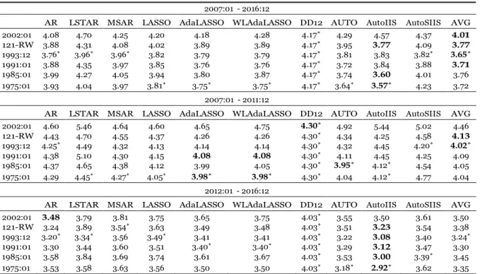 Table 1: Root Mean Squared Forecast Error 
