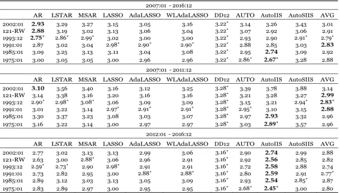 Table 2: Mean Absolute Forecast Error 