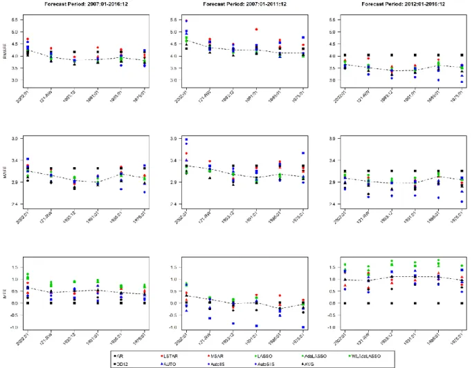 Figure  6:  RMSFE,  MAFE  and  MFE  results  for  each  estimation  sample.  The  dashed  line  connects the median of these values