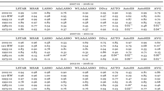 Table 7: Diebold Mariano Test Comparing Methods: g(e it ) =  | e it | 