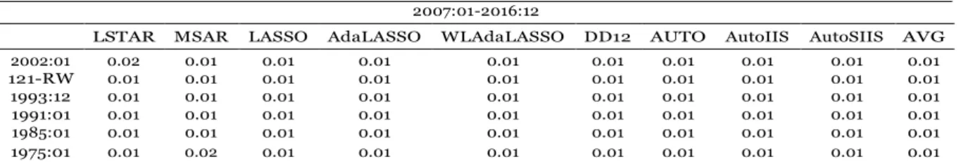 Table A3: Augmented Dickey-Fuller Test Comparing Methods: g(e it ) = e 2  . 