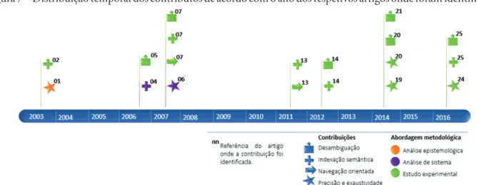Figura 7 ‒ Distribuição temporal dos contributos de acordo com o ano dos respetivos artigos onde foram identificados