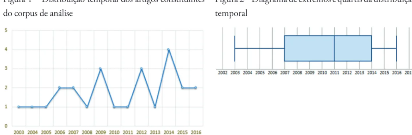Figura 1 ‒ Distribuição temporal dos artigos constituintes  do corpus de análise