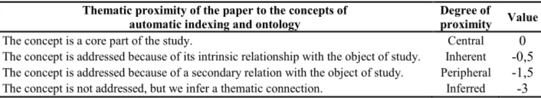 Table 1: Variables used to assess the thematic proximity of the papers Thematic proximity of the paper to the concepts of  