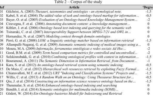Table 2 – Corpus of the study 