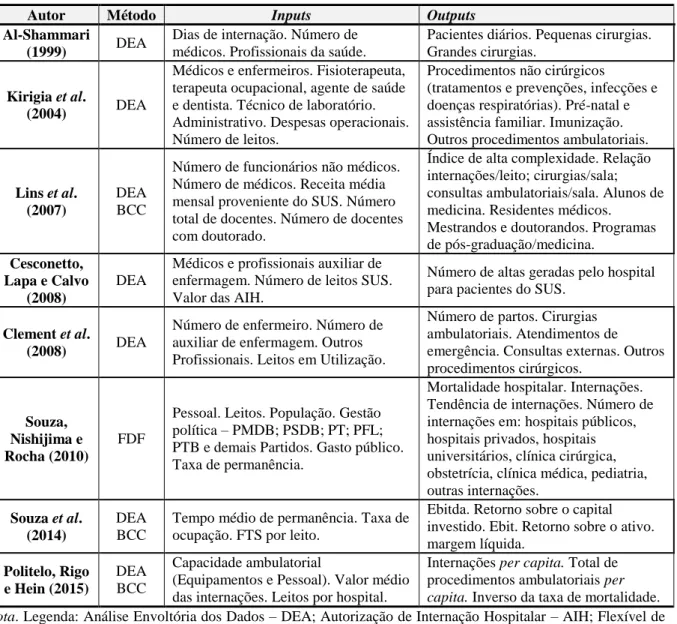 Tabela 1 - Variáveis utilizadas pelos estudos correlatos 