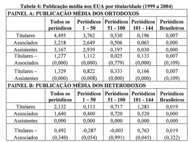 Tabela 4:  Publicação média nos EUA por titularidade (1999  a 2004)  PAINEL A:  PUBLICAÇÃO MÉDIA DOS ORTODOXOS 