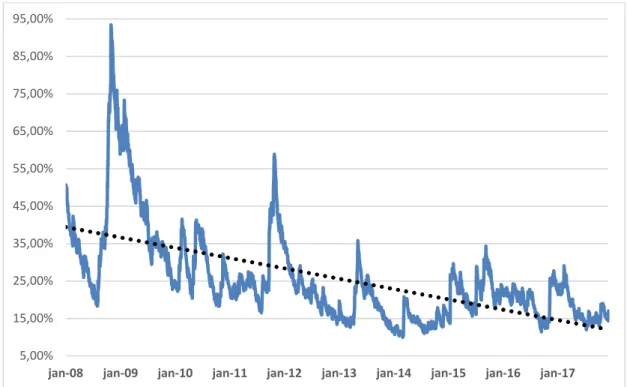 Gráfico 4 - Volatilidade Anualizada do Cobre entre 2008 e 2017  Fonte: Thomson Reuters Eikon 