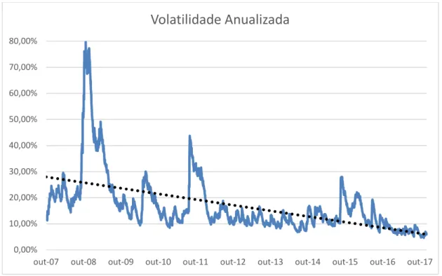 Gráfico 5 - Volatilidade Anualizada do S&amp;P entre 2007 e 2017  Fonte: Thomson Reuters Eikon 