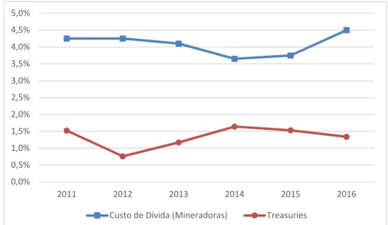 Gráfico 8 - Custo de Dívida das Empresas de Mineração x rendimento dos  Treasuries entre 2011 e 2016 