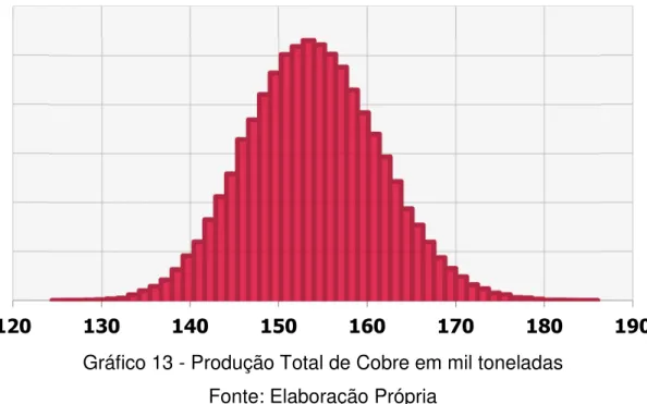 Gráfico 13 - Produção Total de Cobre em mil toneladas  Fonte: Elaboração Própria 