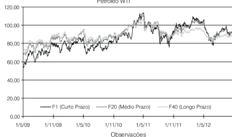Figura 1. Preços do petróleo WTI no período pré-crise. Figura 2. Preços do WTI no período após a crise.
