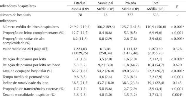 Tabela 2. Indicadores hospitalares por esfera administrativa. São Paulo, SP, Brasil, 2012.