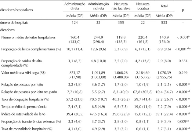 Tabela 3. Indicadores hospitalares por natureza jurídica. São Paulo, SP, Brasil, 2012.