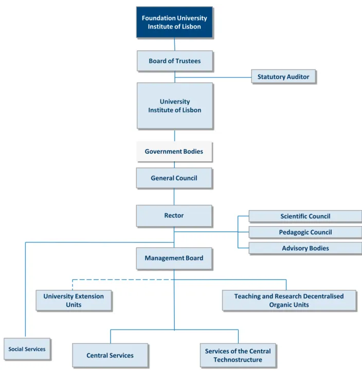 Illustration 2.3.1 – ISCTE-IUL General Macro-Organisational Chart 
