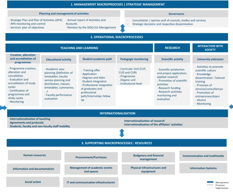 Illustration 3.1.2.2 - Map of iscte-iul macroprocesses 