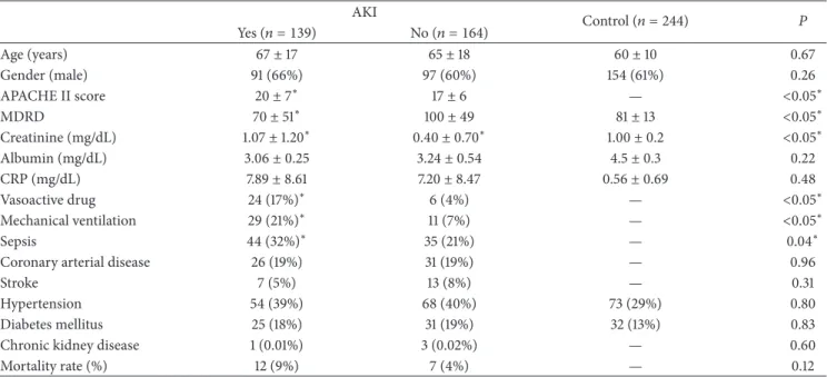 Table 1: Biochemical and epidemiological data according to the development for acute kidney injury (AKI) ( � = 303 ) and healthy individuals (Control) ( � = 244 )