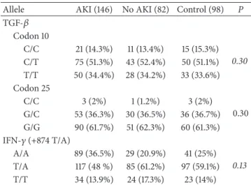 Table 5: Frequency (%) of haplotypes codon 10 from the TGF- � in patients in AKI and No AKI.