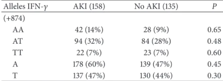 Table 7: Frequency (%) of haplotypes +874T/A from IFN- � in patients in AKI and No AKI.